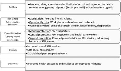 Gendered risks: access to and utilization of sexual and reproductive health services among young migrants in Southwestern Uganda: the role of the ‘lending a hand’ intervention